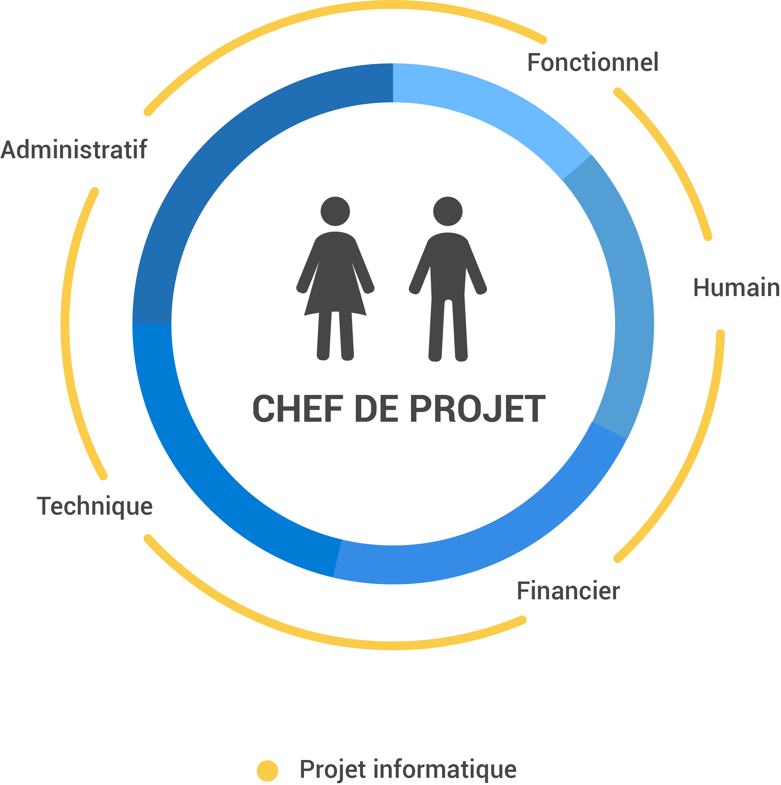 Directeur de projet/Chef de projet  Dreamteam Portage